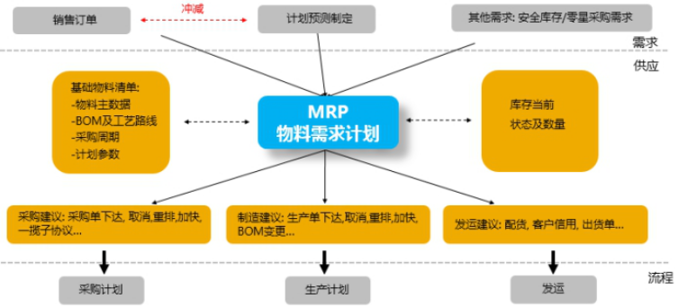 MRP物料需求計劃