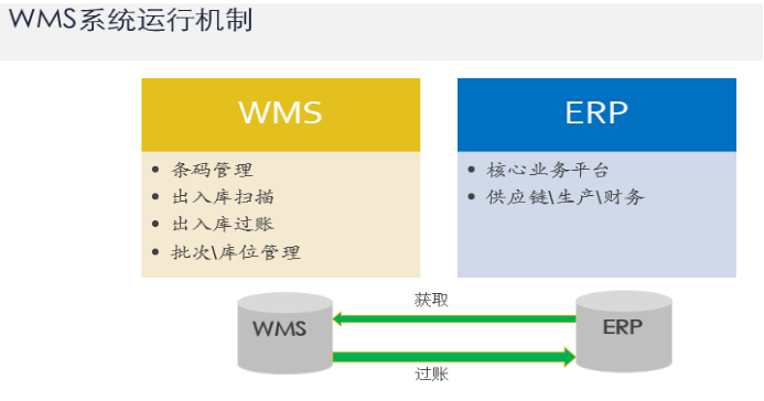 鋁制品加工ERP :WMS系統運行機制