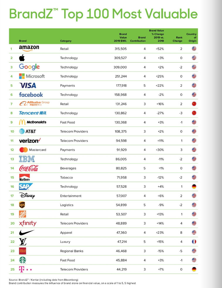 brandz全球最具價值品牌百強榜,全球最具價值品牌百強榜,SAP品牌價值