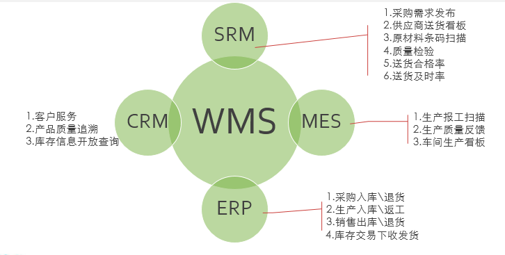 WMS條碼系統